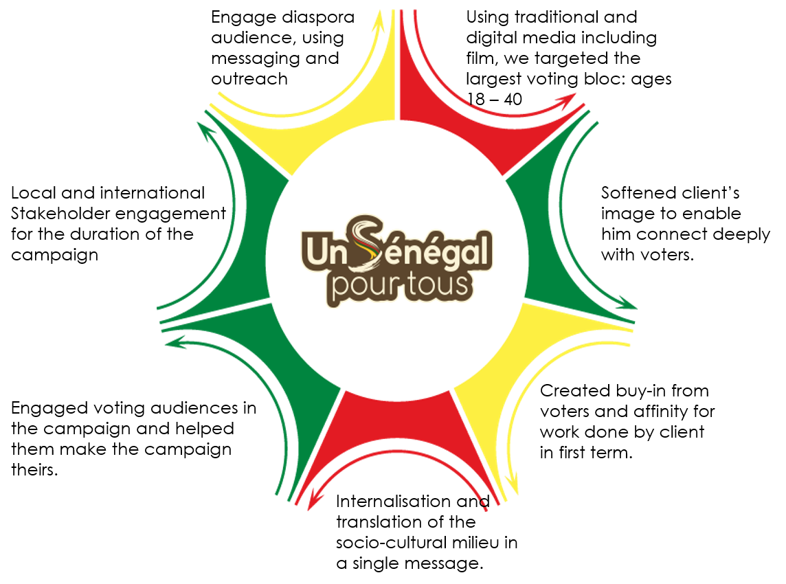 Senegal pur tous execution